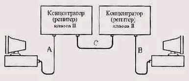 Соединение сдвумя концентраторами