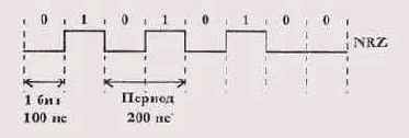 Скорость передачи и требуемая пропускная способность при коде NRZ