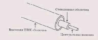 Структура оптоволоконного кабеля