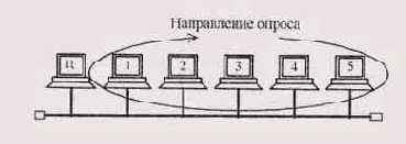 Централизованное управление в сети с топологией «шина»