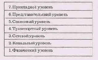 Семь уровней модели OSI
