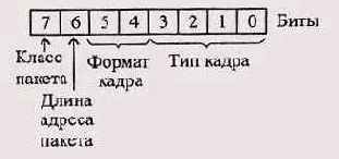 Формат байта управления