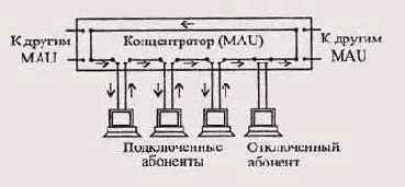    Token-Ring      (MAU)