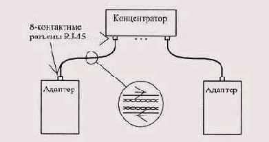 Подключения абонентов сети с помощью витой пары