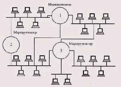Ячеистая сеть с маршрутизаторами
