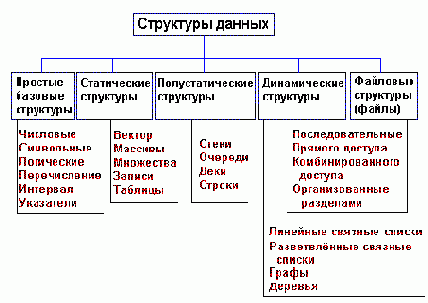 Рисунок 1.1. Классификация структур данных