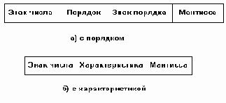 Рисунок 2.5. Формат представления вещественных чисел