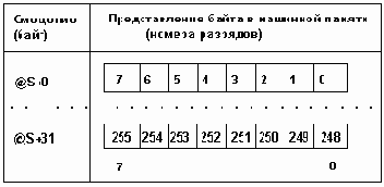 Таблица 3.3
